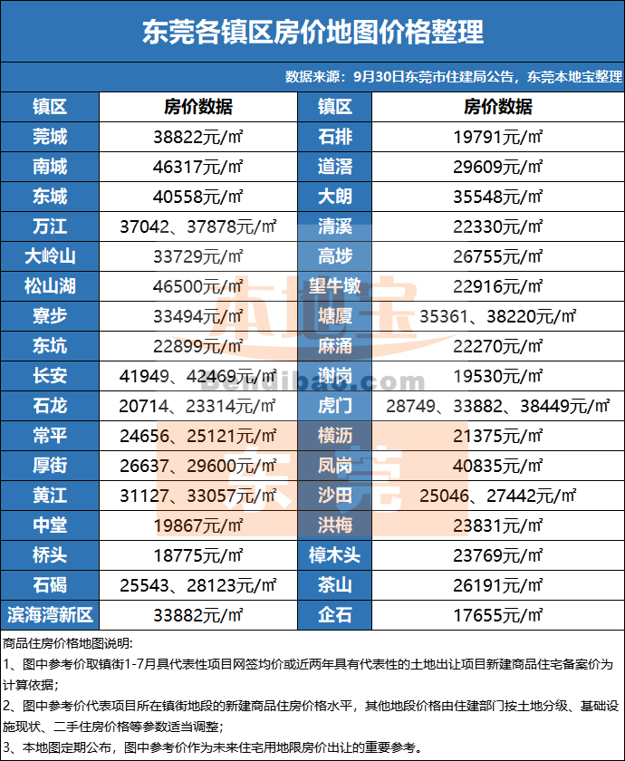 2050年东莞房价走势_东莞房价2020最新价格走势