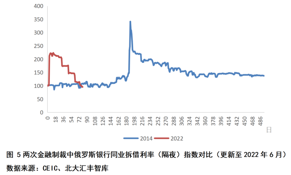 2022年俄罗斯卢布汇率走势_2022年俄罗斯卢布汇率走势分析