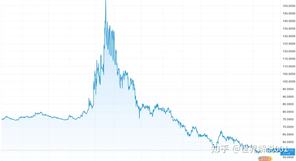 2022年俄罗斯卢布汇率走势_2022年俄罗斯卢布汇率走势分析