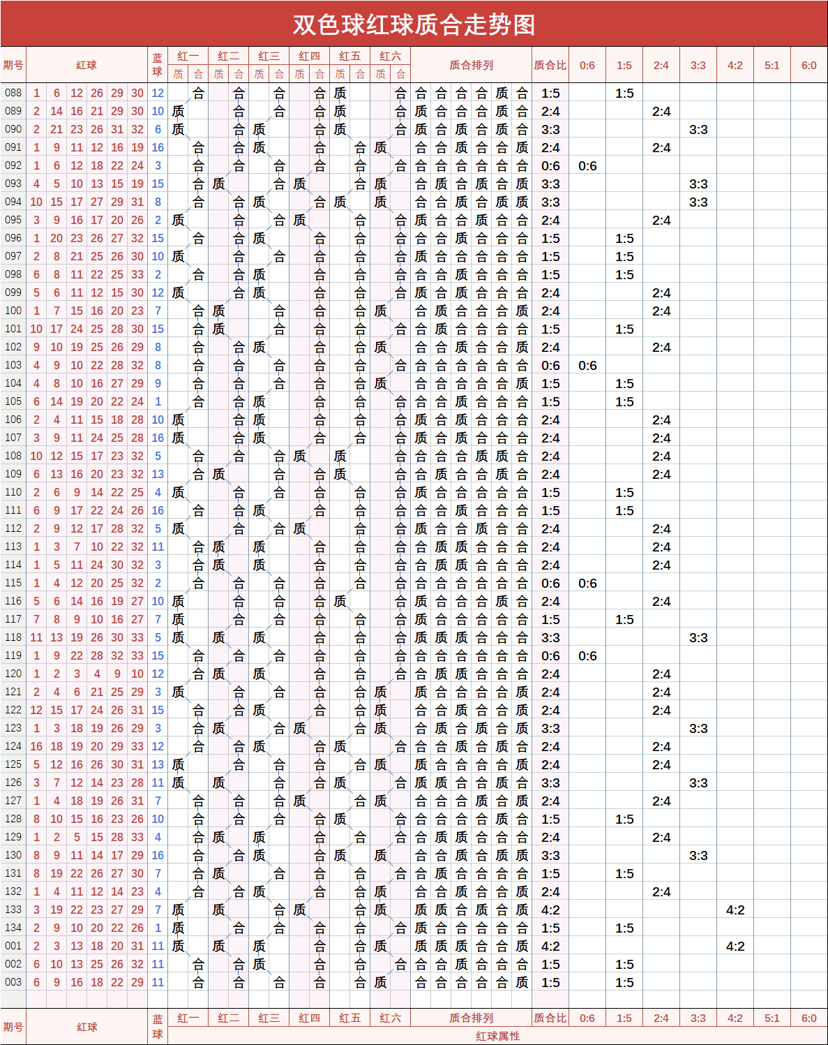 双色球基本坐标带线走势图_双色球基本坐标带线走势图表