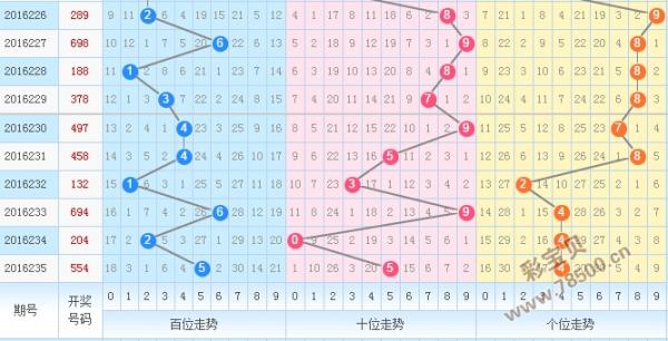 3d最大中差振幅走势图_3d最大中差振幅走势图新浪