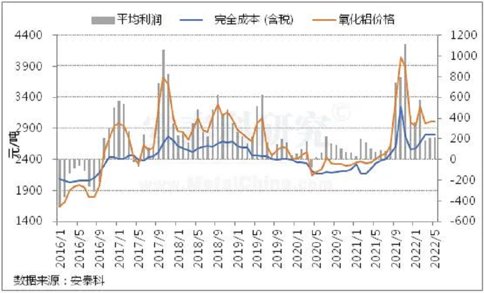 2022氧化铝价格走势_2022氧化铝价格走势图