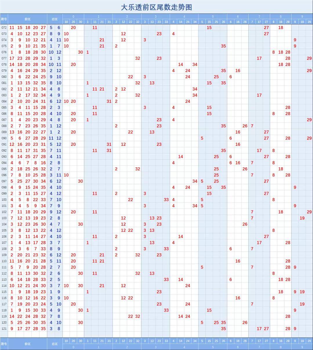 超级大乐透后区综合走势图_大乐透后区和值走势图彩经网