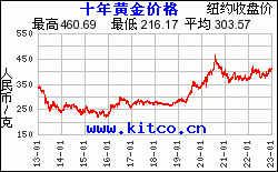 近两年黄金价格的走势影响因素_近两年黄金价格的走势影响因素分析