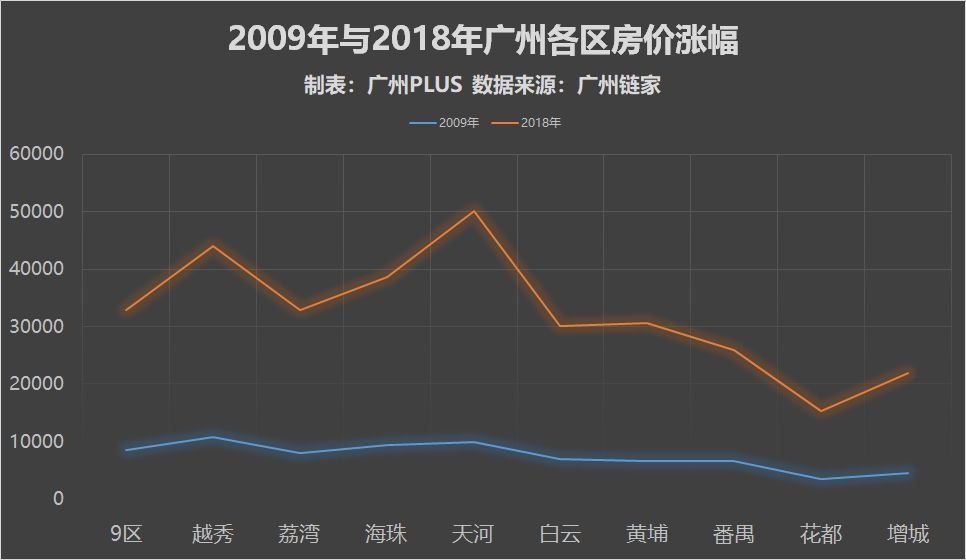 广州天河房价目前走势_广州天河房价目前走势分析