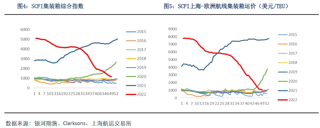 国际集装箱运输价格走势分析_国际集装箱运输价格走势分析表