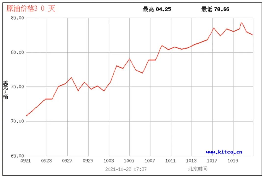 世界石油最新价格行情走势_世界石油最新价格行情走势图表