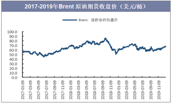 世界石油最新价格行情走势_世界石油最新价格行情走势图表