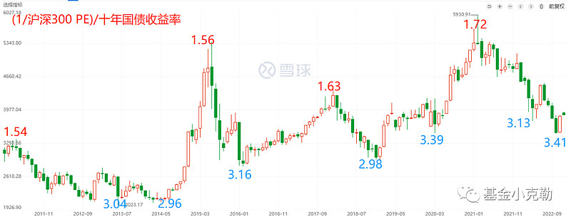 包含股债利差与沪深300走势图的词条