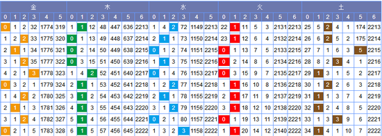 双色球篮球金木水火土综合走势_双色球金木水火土五行走势图表工具箱