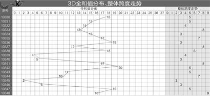 福彩3D和值和跨度走势图振幅_3d和值振幅跨度走势图17500