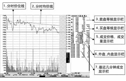 哪个看分时走势软件快_如今软件分时走势配线图