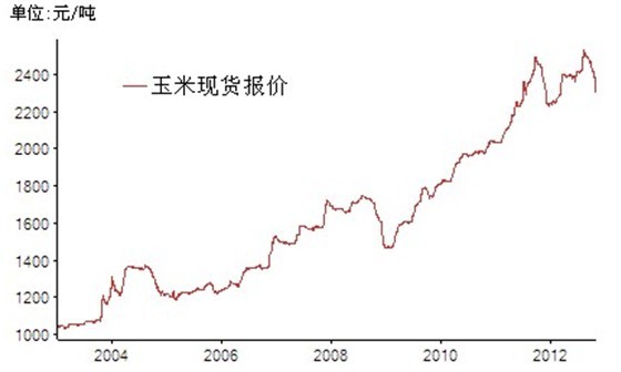 近3年玉米价格走势图_2017年玉米价格走势图