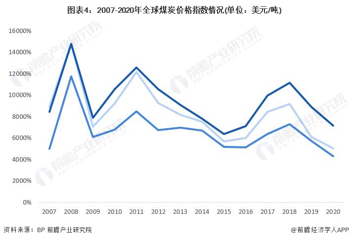 2015年煤价格走势图_2015年美国种植的农作物中转基因作物占比最大的是