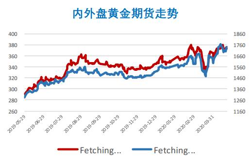 国际黄金价格走势和讯网_国际黄金价格实时走势新浪