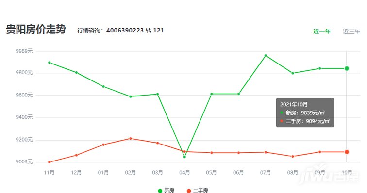 包含贵阳近10年房价走势图的词条