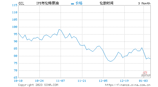 国际油价最近十年走势图k线的简单介绍