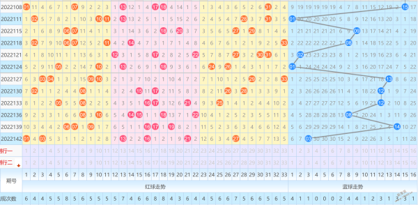 包含2元彩票双色基本球走势的词条