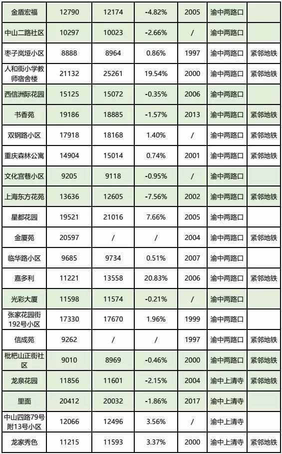 明年下半年重庆市房价走势_重庆房价2019年后走势最新消息