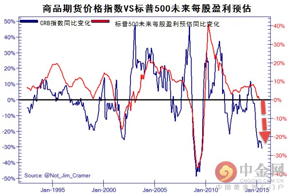 关于中国未来5年美国股市走势的信息