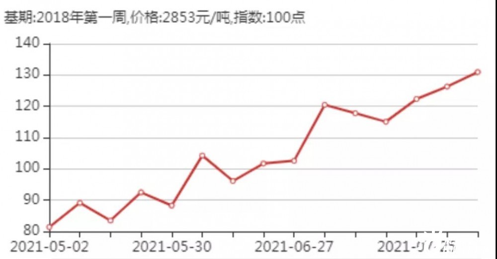 包含2021年房价走势最新消息上海的词条