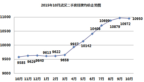 包含洛阳房价近10年走势图的词条