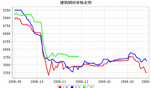 2015钢材价格走势k线图_2015钢材价格走势k线图最新