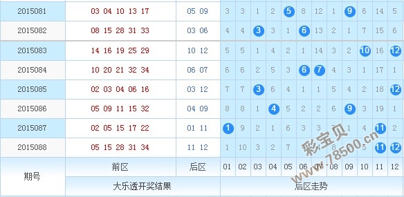 大乐透每周三的跨度走势图的简单介绍