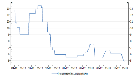 近年来央行及商业银行利率走势图的简单介绍