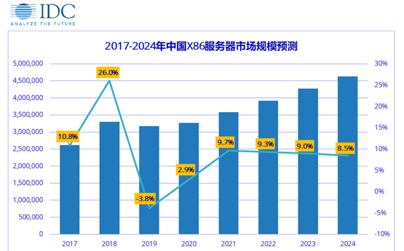 idc2019下半年走势_idc行业分析报告2020