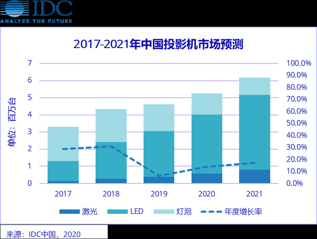 idc2019下半年走势_idc行业分析报告2020