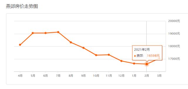 燕郊房价2016走势折线图_燕郊房价2016走势折线图分析