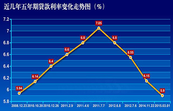 包含近10年购房贷款利息变化走势的词条