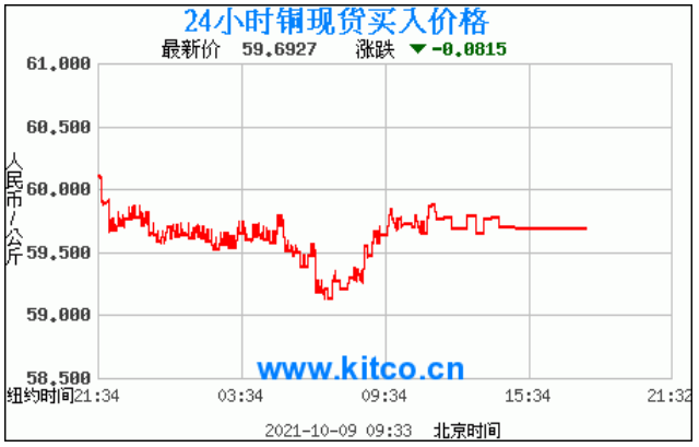 2021至2022年铜价走势图_2021至2022年期末考试卷初二