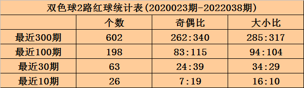 双色球2022039期走势图_双色球第2021029期走势分析