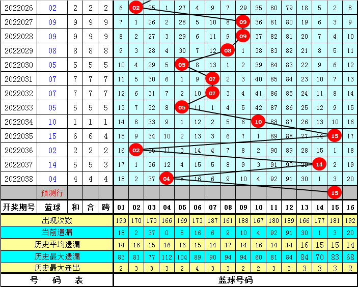 双色球2022039期走势图_双色球第2021029期走势分析