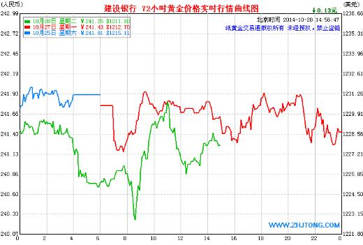 今日纸黄金的价格走势图_今日纸黄金的价格走势图片