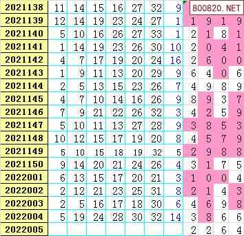 双色球2022年18期走势图_2021年第17期双色球走势图