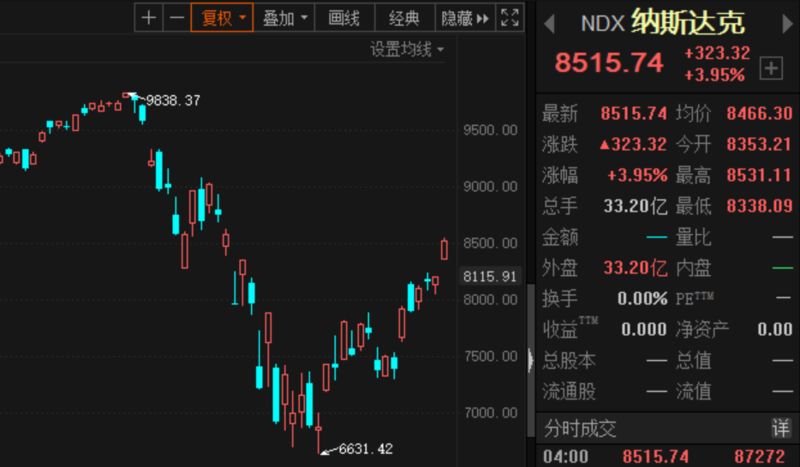 科技股2022年走势_2021年科技股还有行情吗