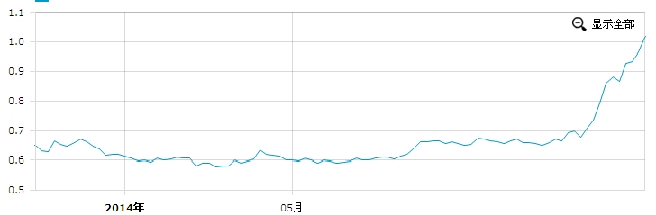 基金001166近期走势图_001366基金今日行情走势