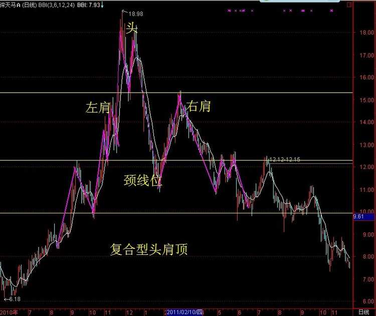 头肩顶之后的走势原因_股市头肩顶后指数会下跌多少