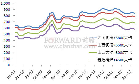 哈尔滨市煤炭走势情况_哈尔滨市煤炭走势情况分析