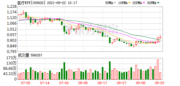 医疗科技股票走势分析_医疗科技股票走势分析图