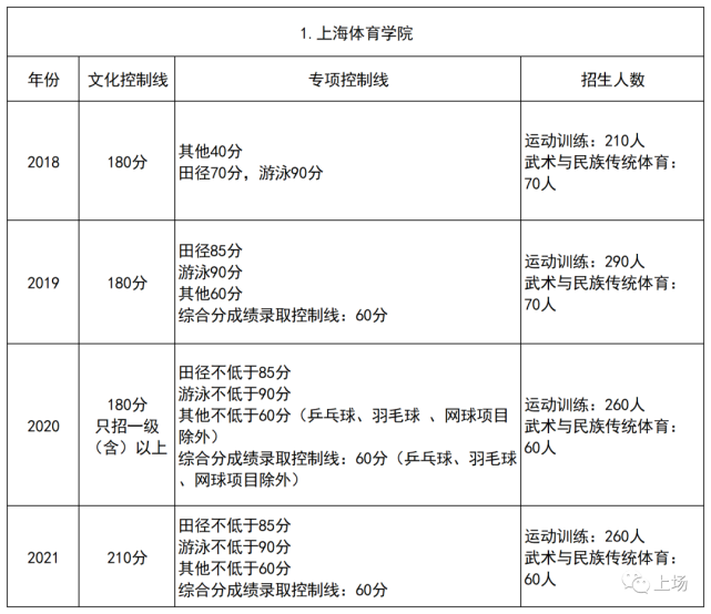 北体单招体育录取_北体大体育生单招录取分数线