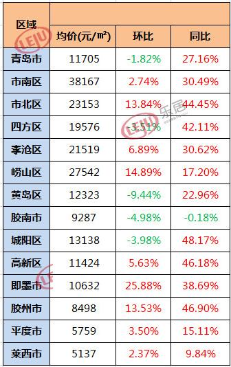 2019青岛房价走势最新消息_青岛最新房价最新消息2019年