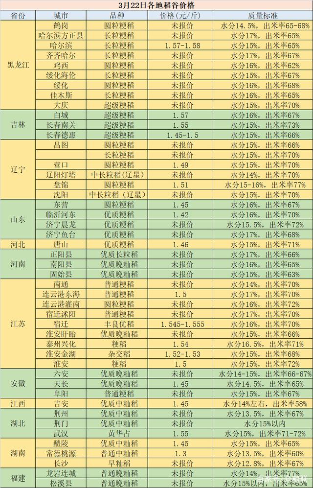 中国东北水稻价格走势_今年东北水稻的价格是多少