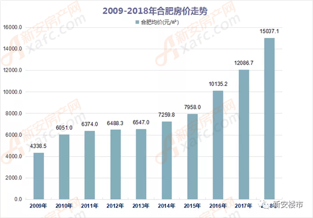 关于15年合肥房价走势图的信息