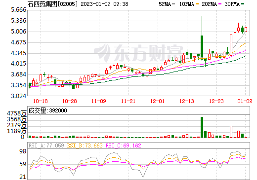 的石股份走势图东方财富_石头科技股票价格今日行情