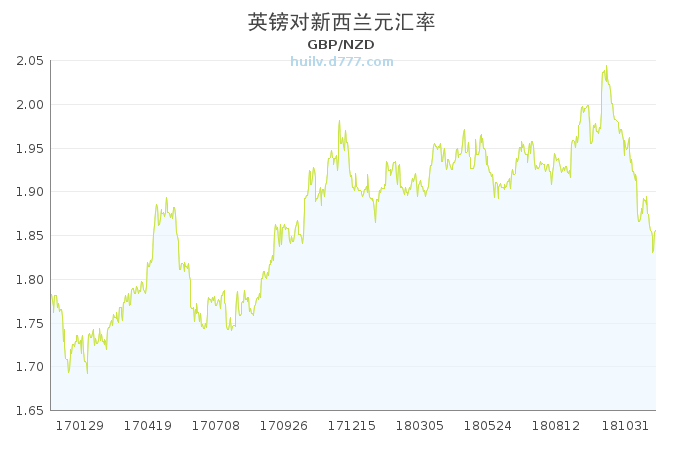近期英镑汇率走势预测_英镑兑人民币汇率走势预测
