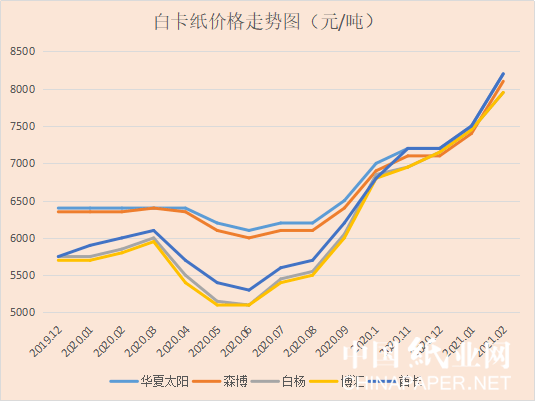 2022年白卡纸价格走势分析的简单介绍